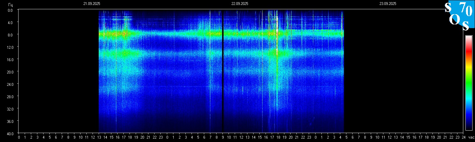 Schumann Frequenz vom 23.09.2025 ansehen