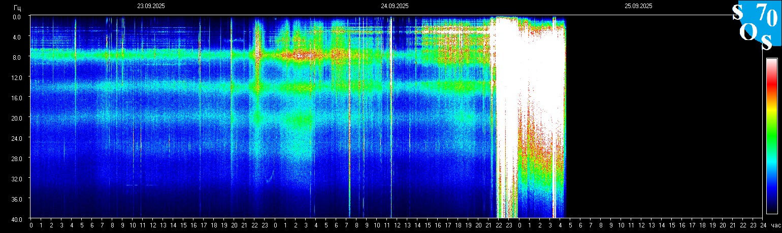 Schumann Frequenz vom 25.09.2025 ansehen