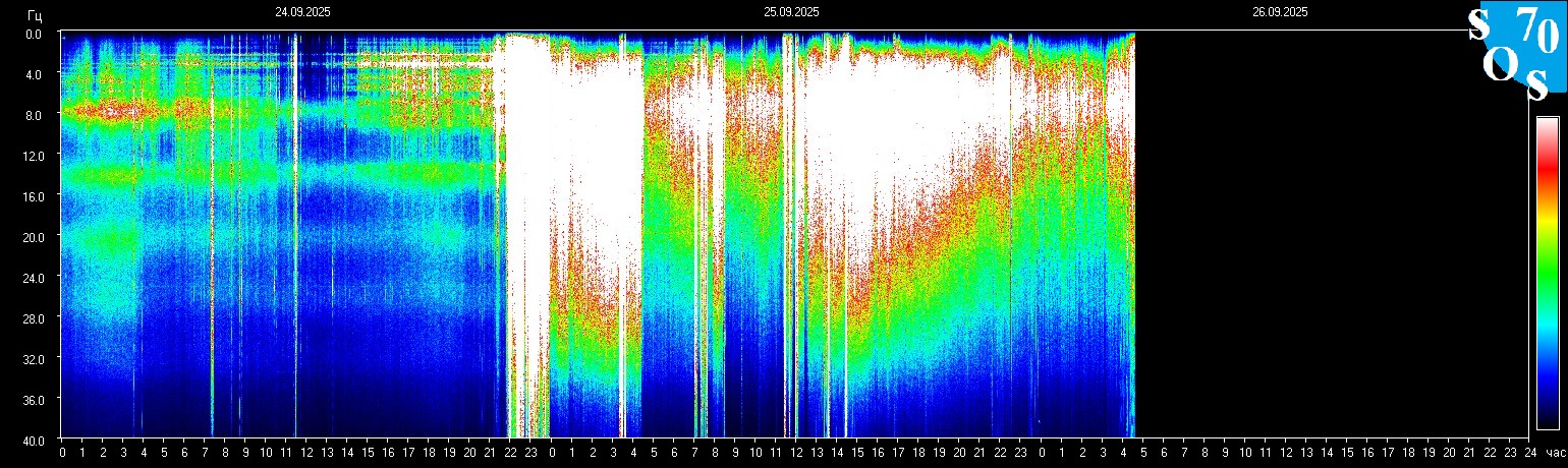Schumann Frequenz vom 26.09.2025 ansehen