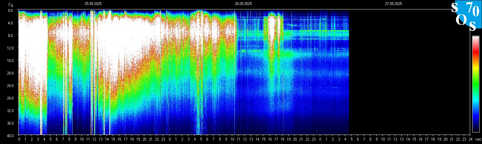Schumann Frequenz vom 27.09.2025 ansehen