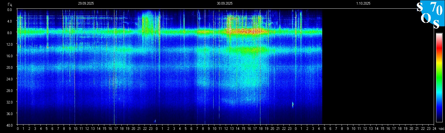 Schumann Frequenz vom 01.10.2025 ansehen