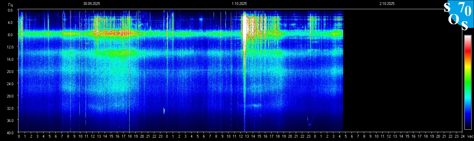Schumann Frequenz vom 02.10.2025 ansehen