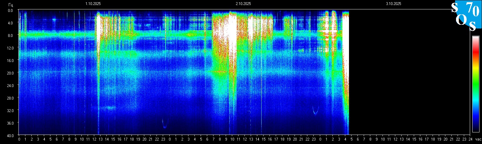 Schumann Frequenz vom 03.10.2025 ansehen
