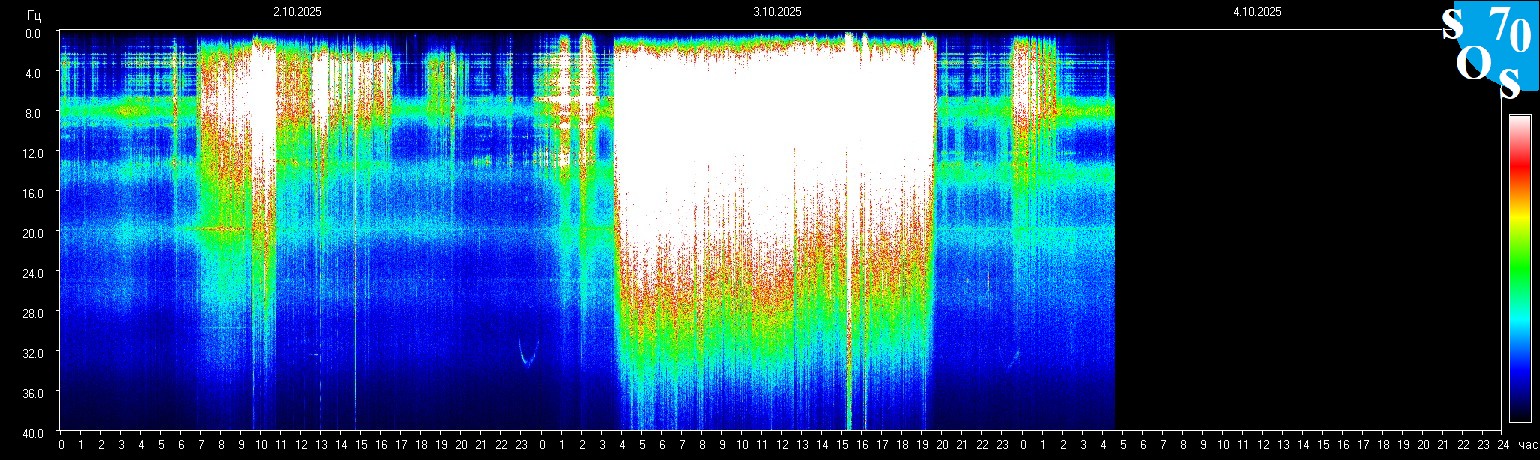 Schumann Frequenz vom 04.10.2025 ansehen