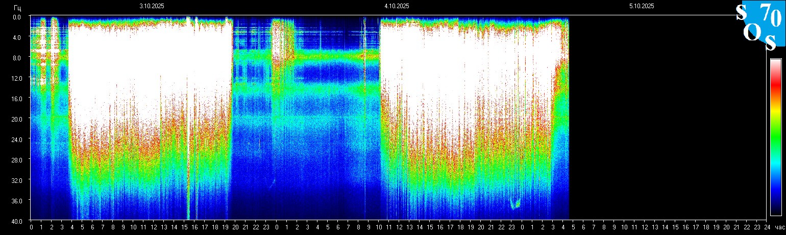 Schumann Frequenz vom 05.10.2025 ansehen