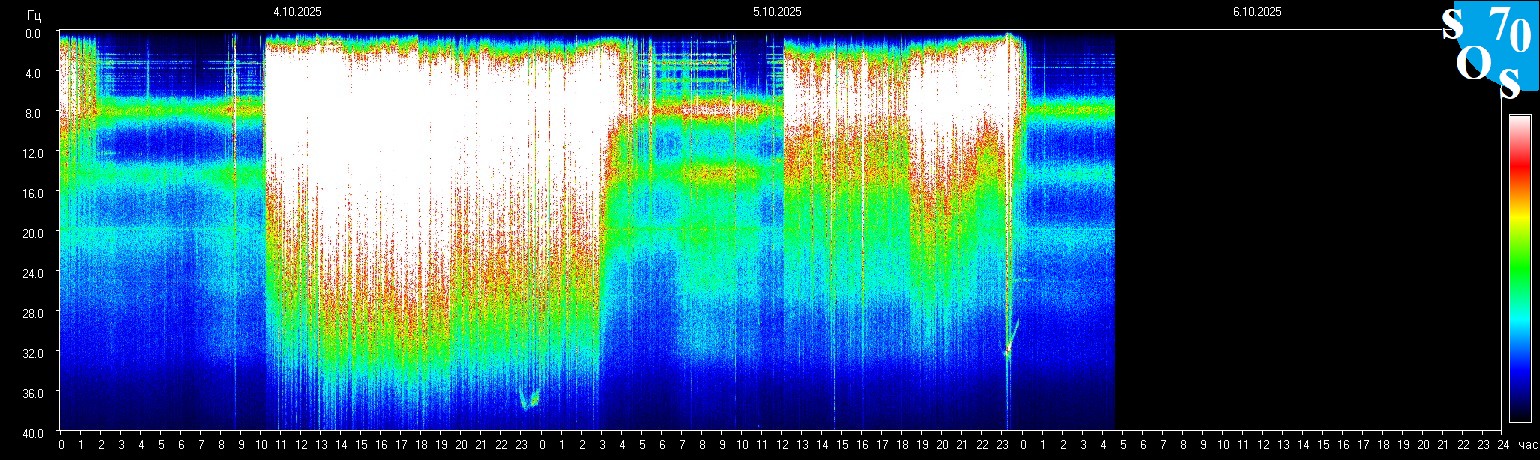 Schumann Frequenz vom 06.10.2025 ansehen