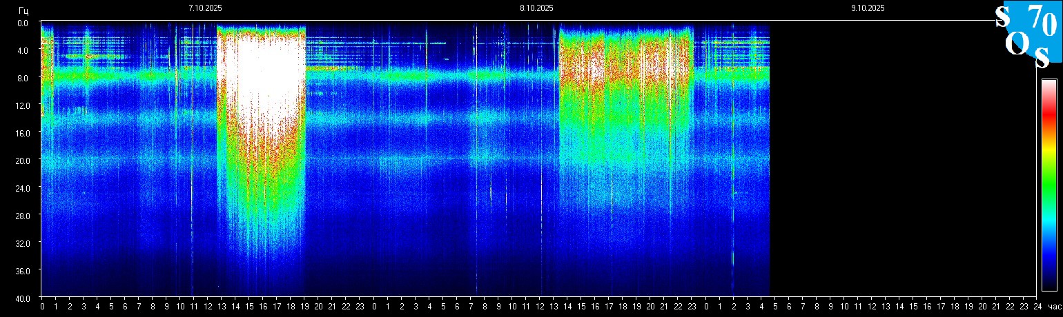 Schumann Frequenz vom 09.10.2025 ansehen