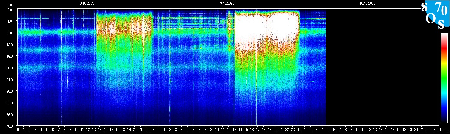 Schumann Frequenz vom 10.10.2025 ansehen