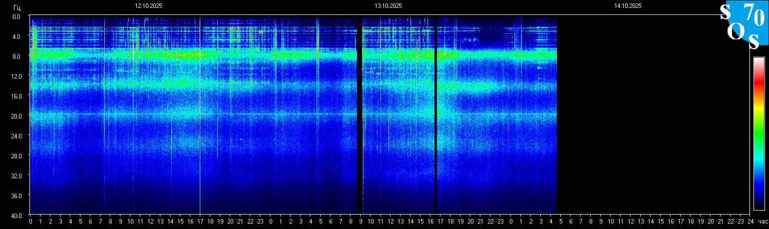 Schumann Frequenz vom 14.10.2025 ansehen