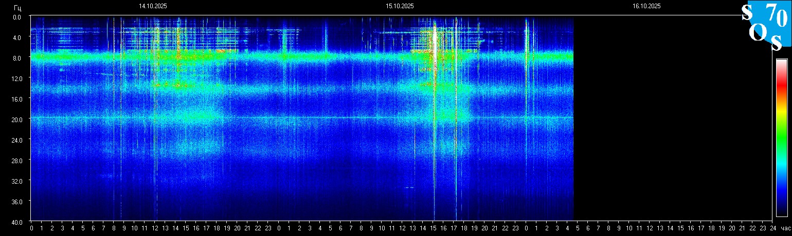 Schumann Frequenz vom 16.10.2025 ansehen
