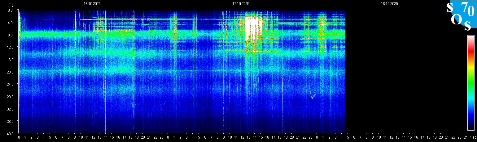 Schumann Frequenz vom 18.10.2025 ansehen