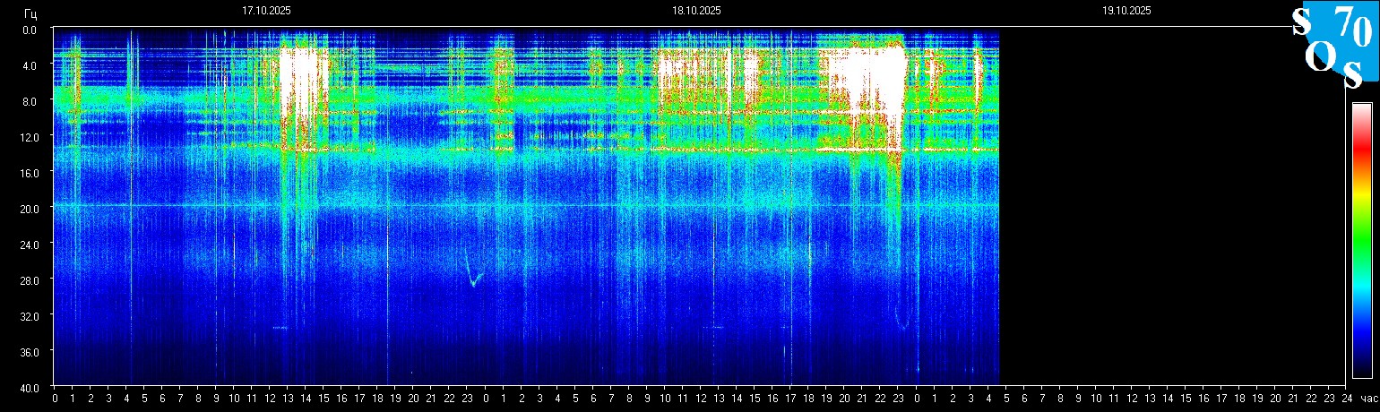 Schumann Frequenz vom 19.10.2025 ansehen