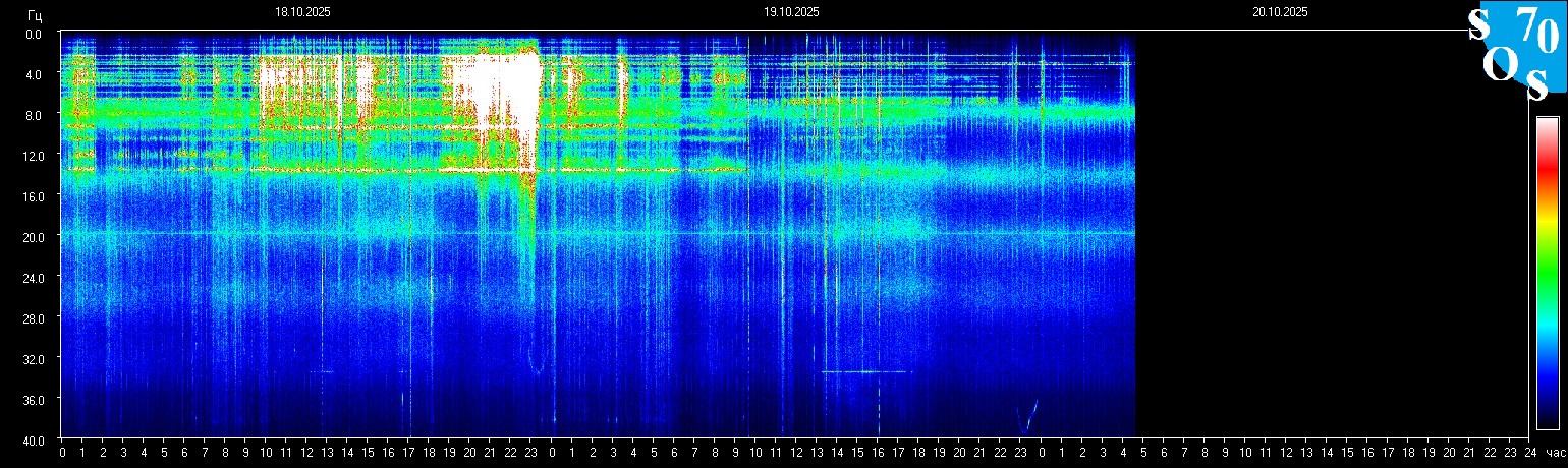 Schumann Frequenz vom 20.10.2025 ansehen