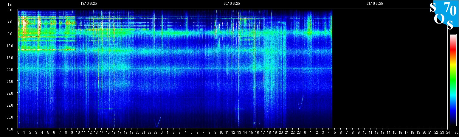 Schumann Frequenz vom 21.10.2025 ansehen