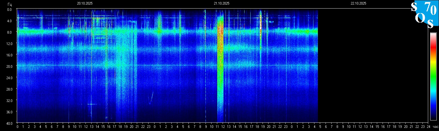 Schumann Frequenz vom 22.10.2025 ansehen