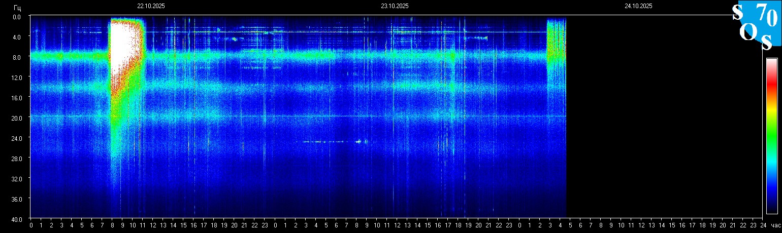 Schumann Frequenz vom 24.10.2025 ansehen