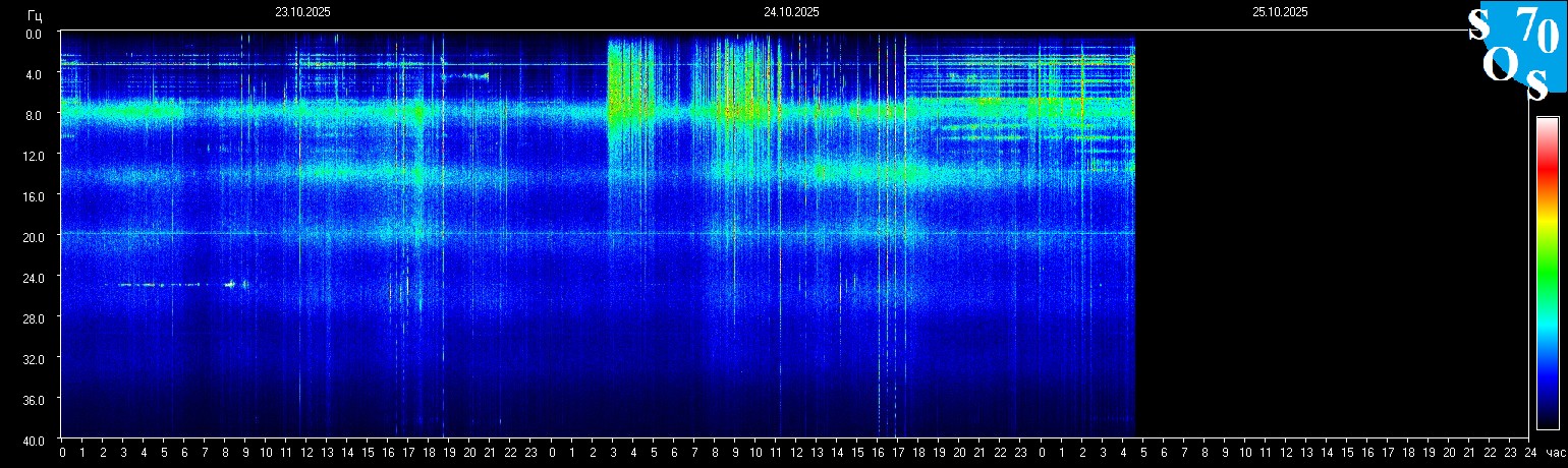 Schumann Frequenz vom 25.10.2025 ansehen