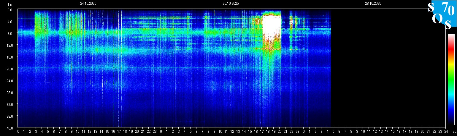Schumann Frequenz vom 26.10.2025 ansehen