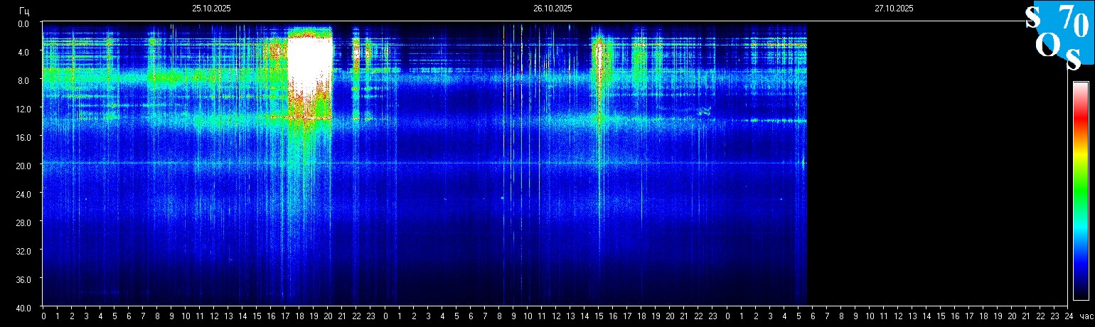Schumann Frequenz vom 27.10.2025 ansehen