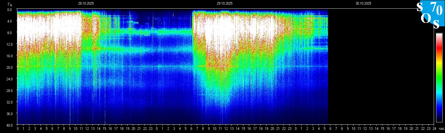 Schumann Frequenz vom 30.10.2025 ansehen