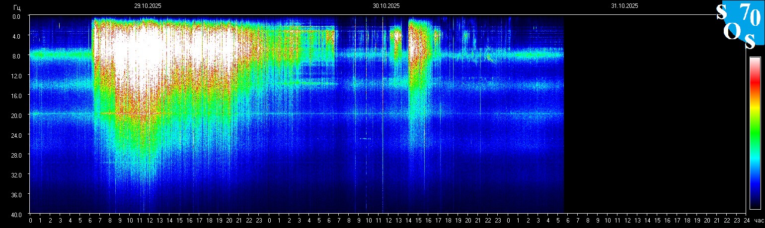 Schumann Frequenz vom 31.10.2025 ansehen