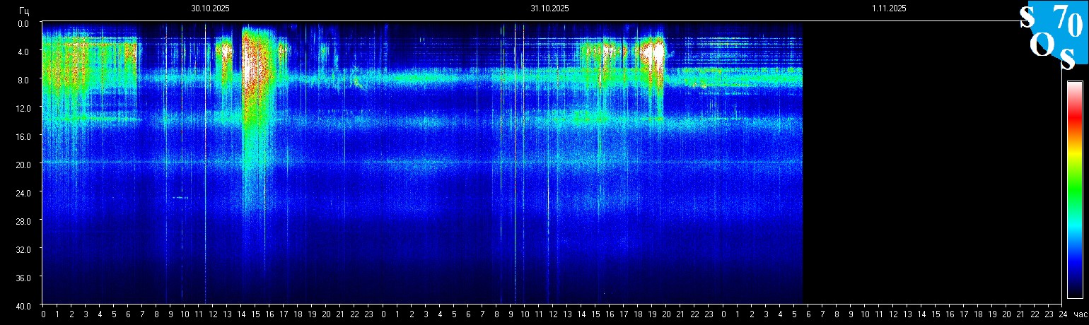 Schumann Frequenz vom 01.11.2025 ansehen