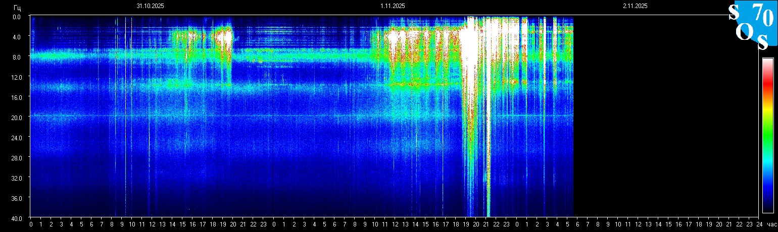 Schumann Frequenz vom 02.11.2025 ansehen
