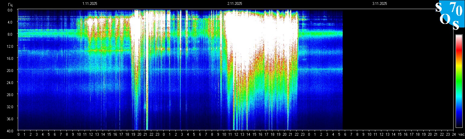 Schumann Frequenz vom 03.11.2025 ansehen