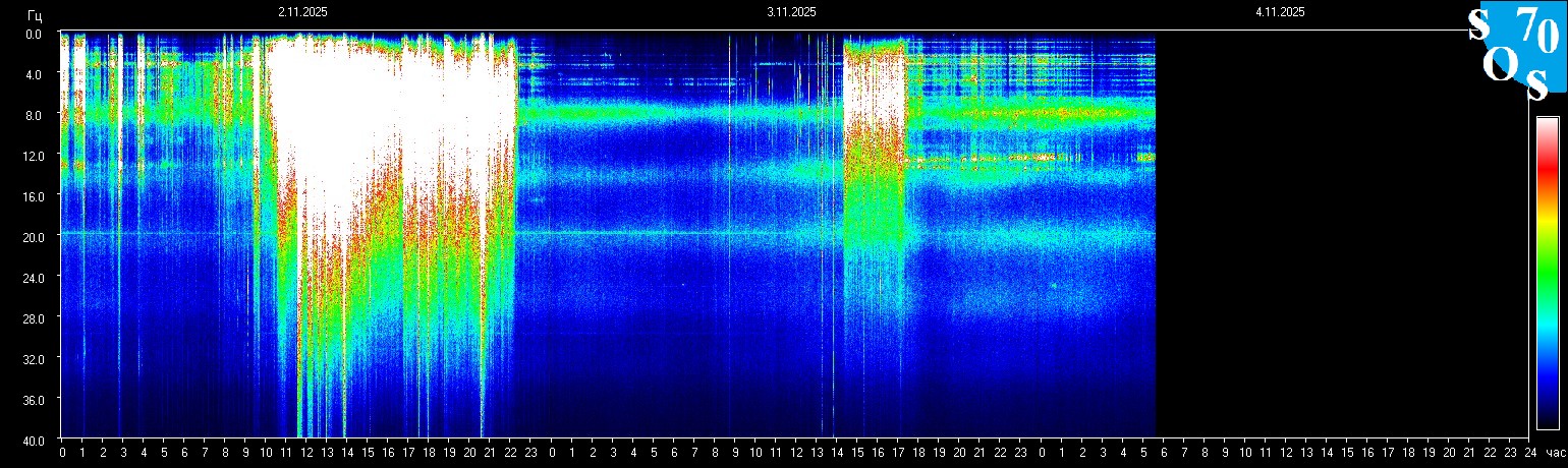 Schumann Frequenz vom 04.11.2025 ansehen