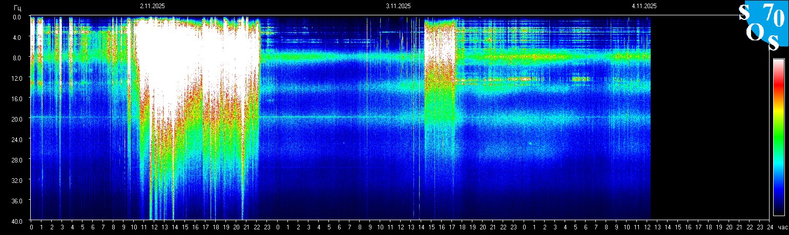 Schumann Frequenz vom 05.11.2025 ansehen