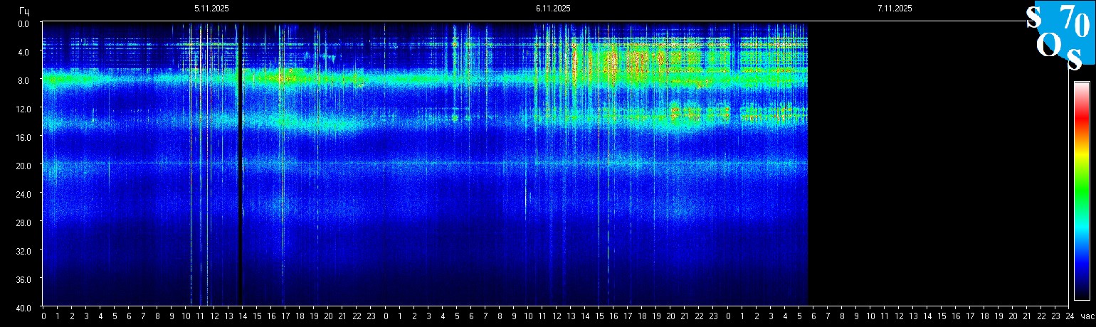 Schumann Frequenz vom 07.11.2025 ansehen