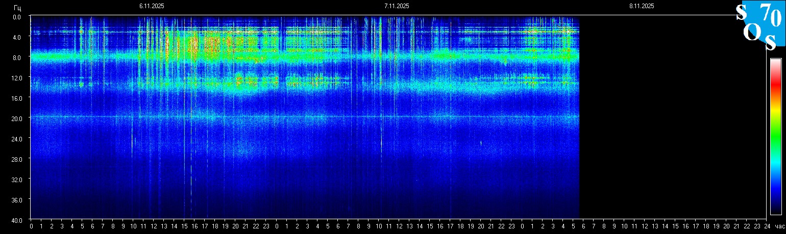 Schumann Frequenz vom 08.11.2025 ansehen