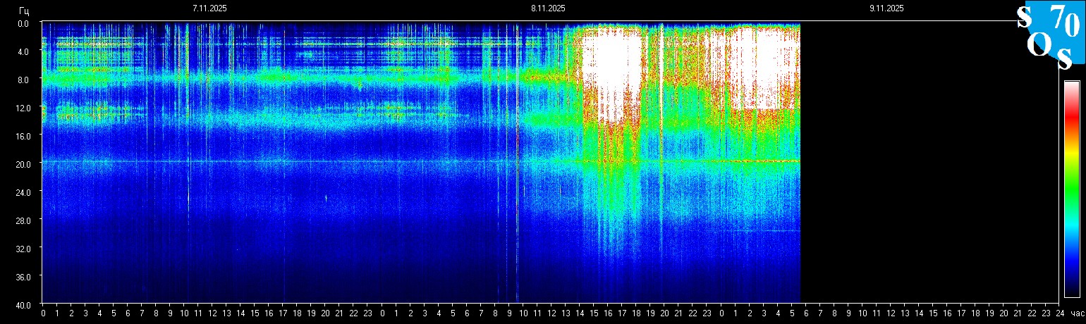 Schumann Frequenz vom 09.11.2025 ansehen