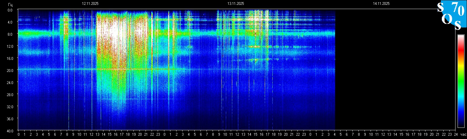 Schumann Frequenz vom 14.11.2025 ansehen