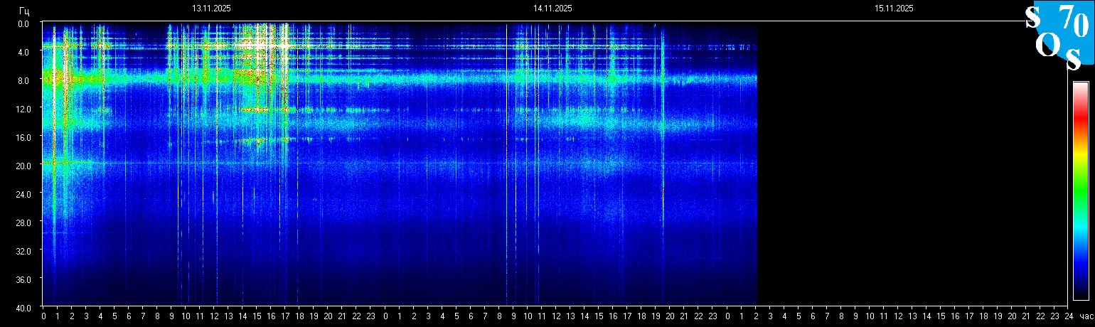 Schumann Frequenz vom 15.11.2025 ansehen