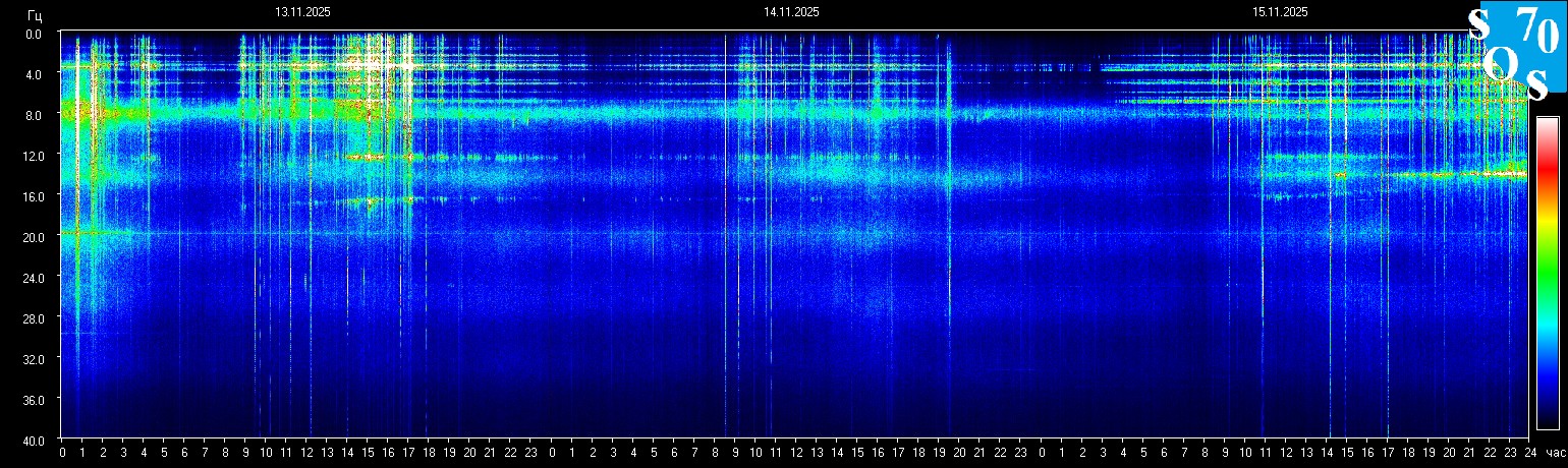 Schumann Frequenz vom 16.11.2025 ansehen