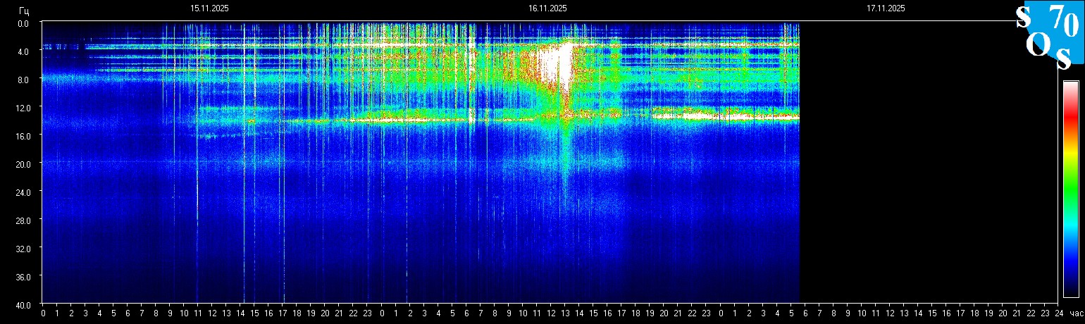 Schumann Frequenz vom 17.11.2025 ansehen