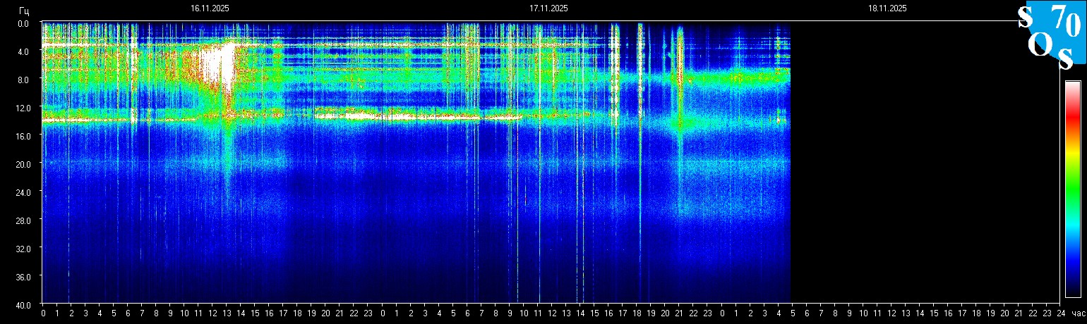 Schumann Frequenz vom 18.11.2025 ansehen