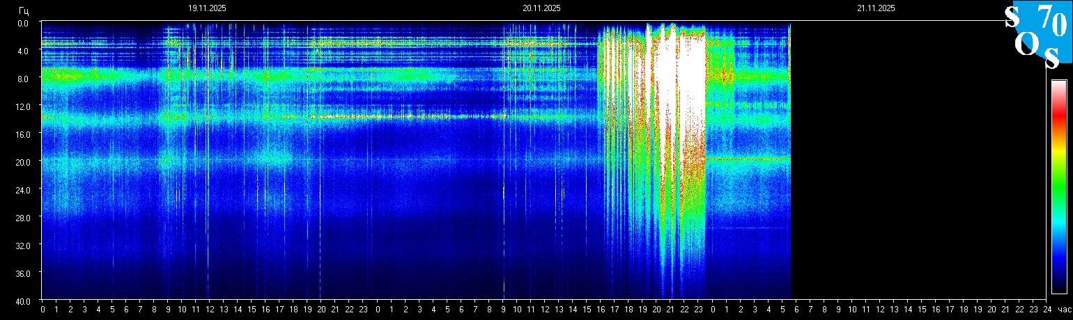 Schumann Frequenz vom 21.11.2025 ansehen