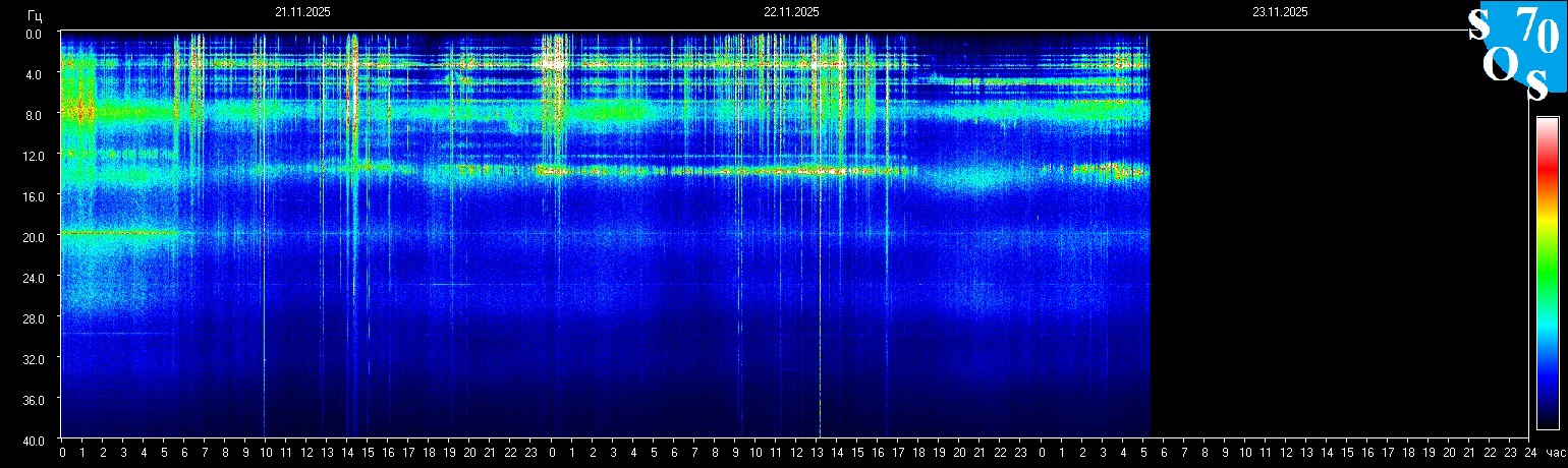 Schumann Frequenz vom 23.11.2025 ansehen