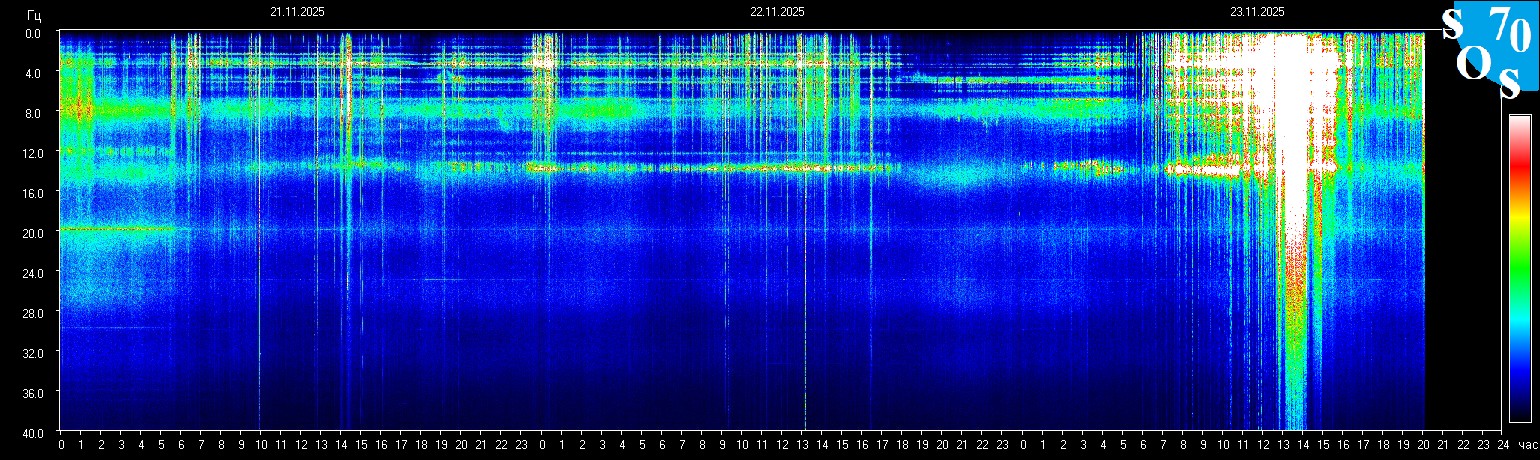Schumann Frequenz vom 24.11.2025 ansehen