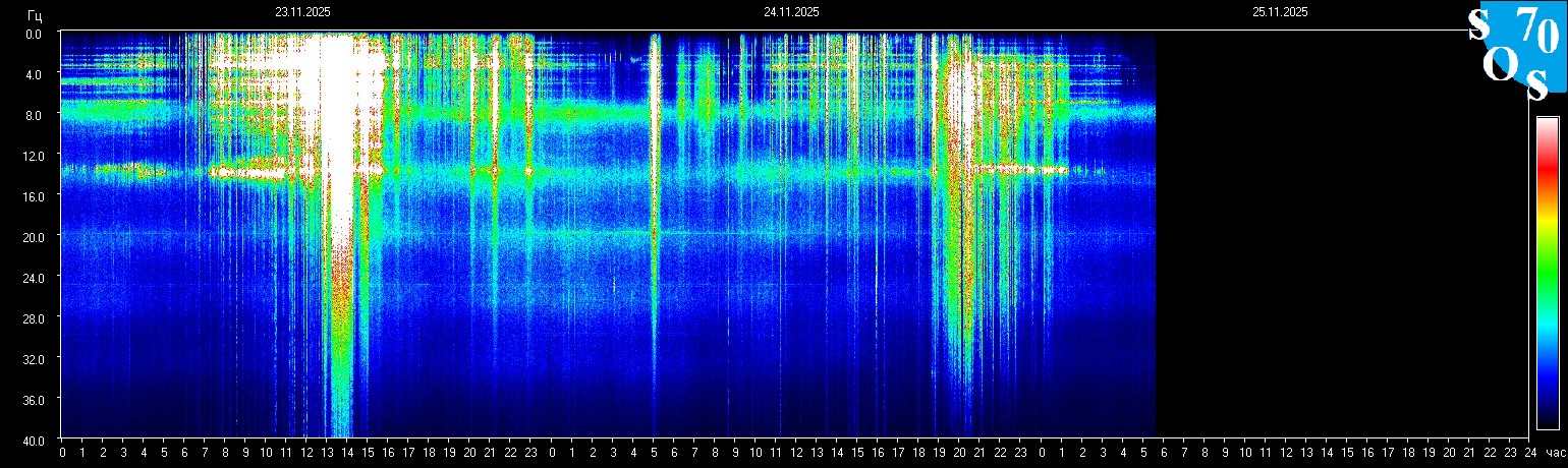 Schumann Frequenz vom 25.11.2025 ansehen