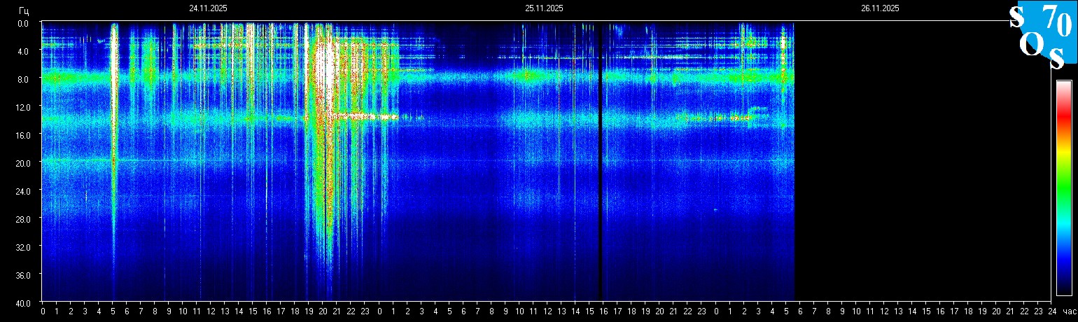Schumann Frequenz vom 26.11.2025 ansehen