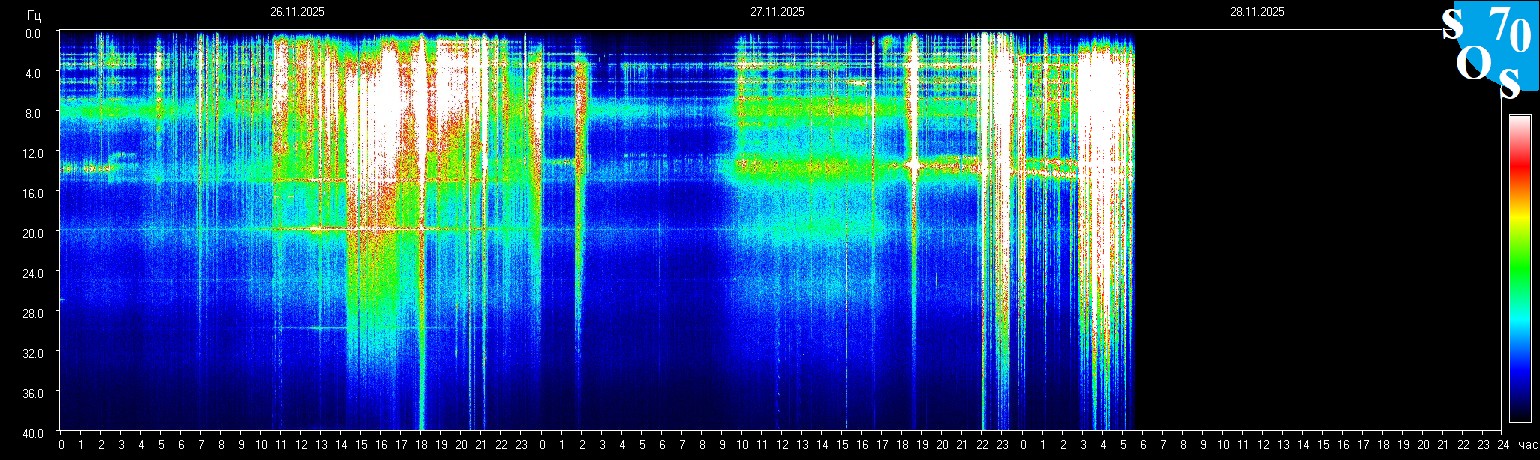 Schumann Frequenz vom 28.11.2025 ansehen
