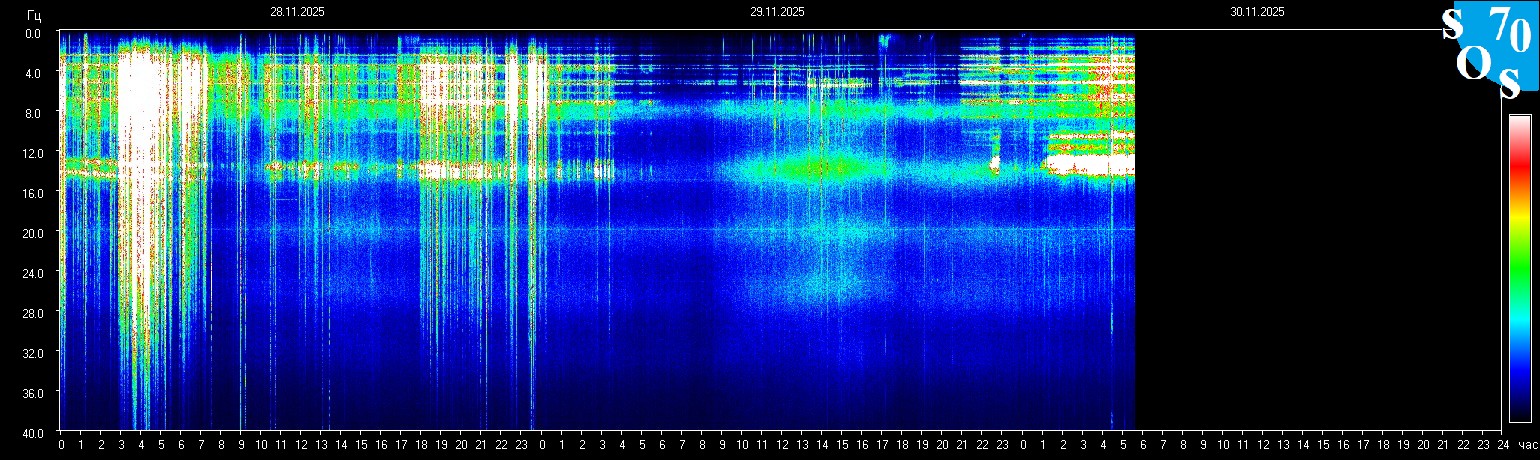 Schumann Frequenz vom 30.11.2025 ansehen