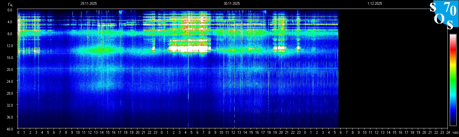 Schumann Frequenz vom 01.12.2025 ansehen