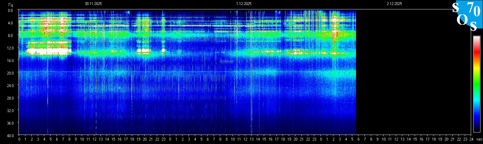 Schumann Frequenz vom 02.12.2025 ansehen