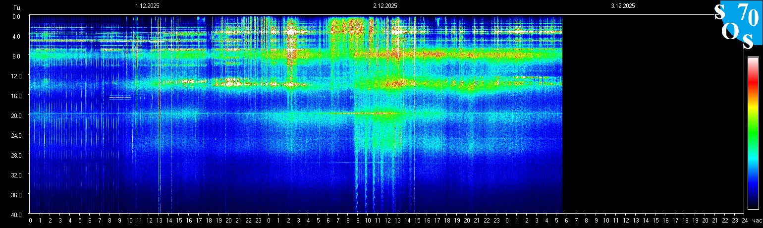 Schumann Frequenz vom 03.12.2025 ansehen