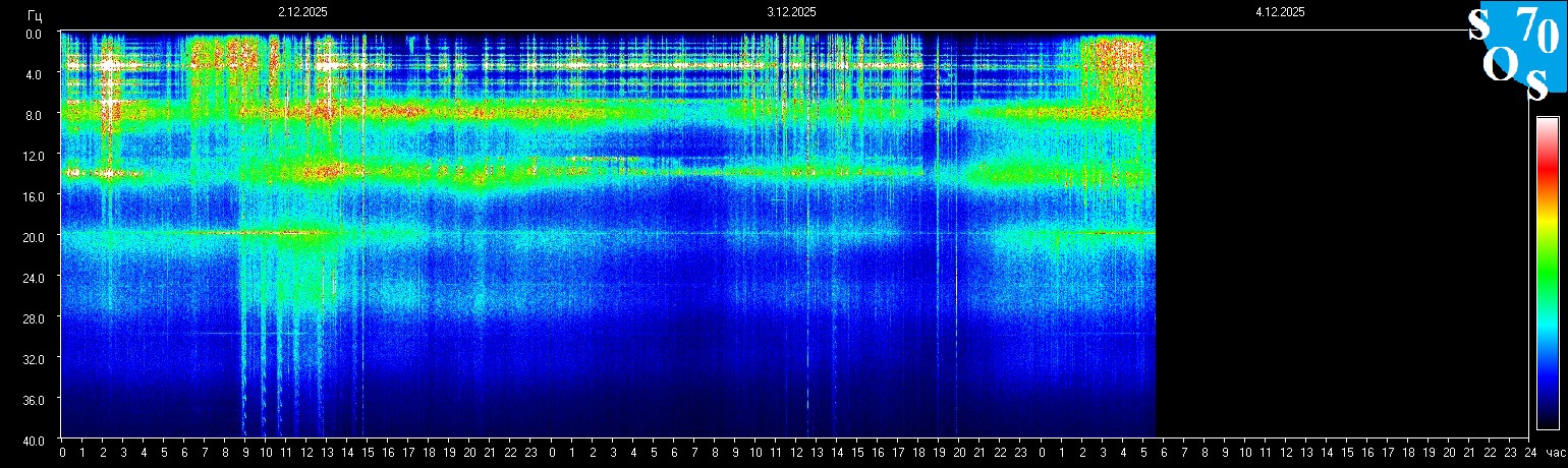 Schumann Frequenz vom 04.12.2025 ansehen