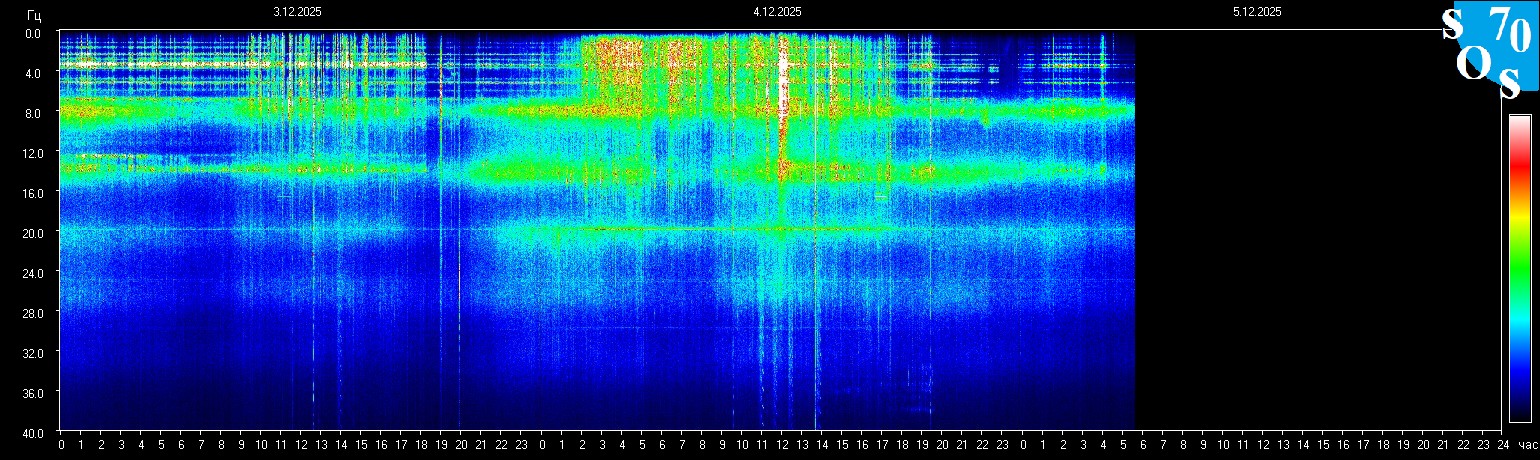 Schumann Frequenz vom 05.12.2025 ansehen
